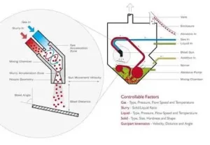 Closed-loop technical wet blasting slurry system removing heavy industrial oxidation from metal pump housings.